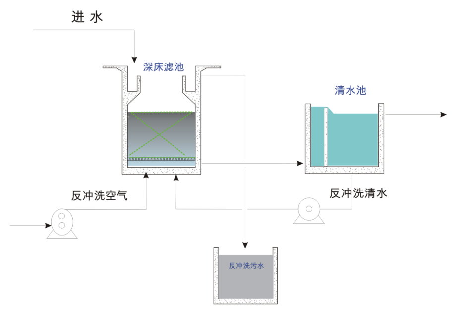 化工行业生化尾水脱氮处理方案